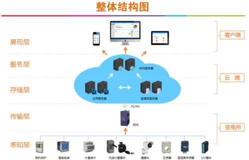 江蘇華西售電公司運維系統中的人工智能通用應用系統研究與實踐
